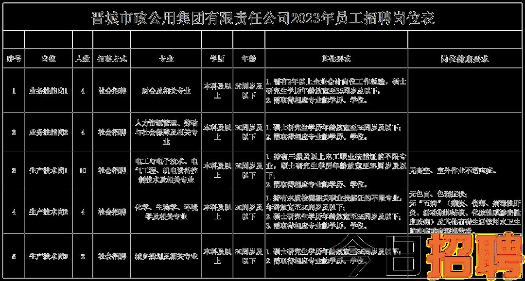 晋城市最新招聘信息全面汇总