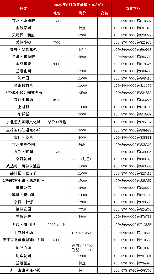 怀来最新房价解析，趋势、机遇一览无余