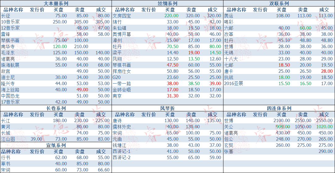 邮市最新价格动态深度解析，市场走势与热门邮票价值探讨