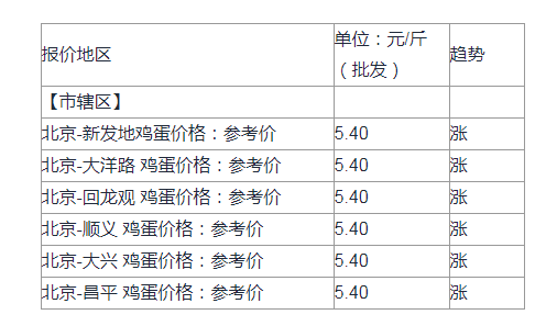 北京鸡蛋价格最新行情解析