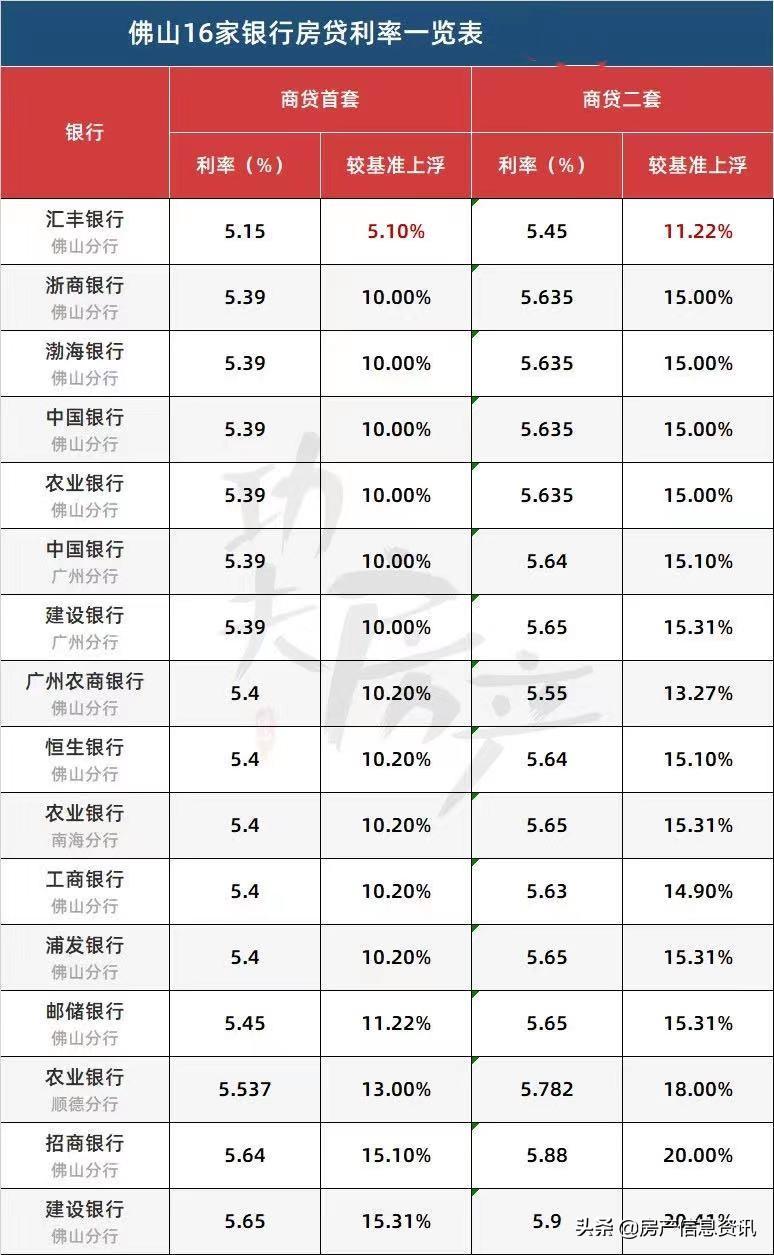 佛山房贷利率最新动态，市场走势、影响因素与未来展望